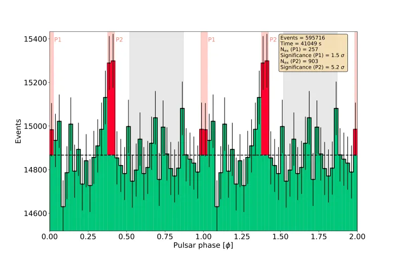 Figure 1: Phasogram of Crab Pulsar as measured by the LST-1. The pulsar is known to emit pulses of gamma rays during phases P1 and P2. The shown significance is calculated considering source emission from those phases (in red) and background events from phases in grey. Credit: LST Collaboration